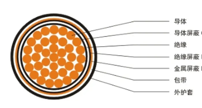 【湖南飛雁電纜】電線電纜材料、結(jié)構(gòu)百科